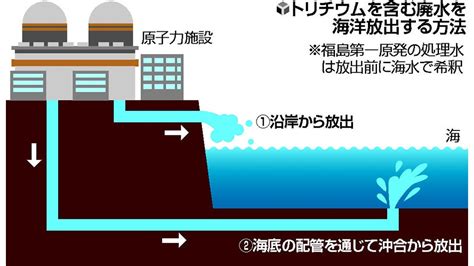 福島第一原発 処理水放出「沿岸」か「沖合」 読売新聞