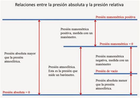 Mecánica De Fluidos Presión Absoluta Y Relativa