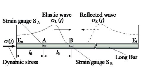 Schematic Illustration Of Elastic Wave Propagation In Long Bar