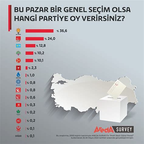 Güncel son seçim anketi Hangi parti ne kadar oy aldı İşte sonuçlar