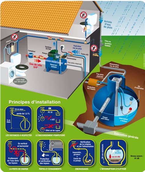 Installation Et Entretien Dune R Cup Ration Deau De Pluie