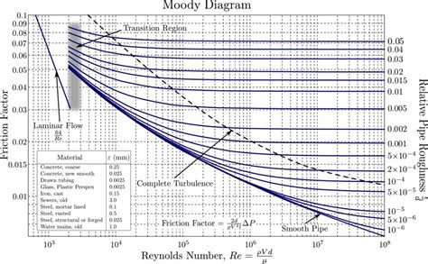 Pipe Friction Models Pump Flow