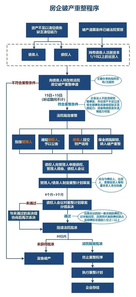 一图看懂房地产企业破产重整的“破”“立”之道手机新浪网