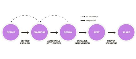 BDP Behavioral Design Process By Anthony Barrows Natalie Dabney Jon