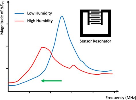 Figure 13 From Chipless RFID Sensors For IoT Sensing And Potential