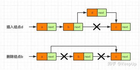 数据结构与算法系列——链表详解 知乎
