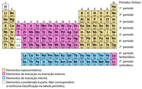 Distribuição Eletronica E Tab Periodica Download Grátis Pdf Tabela Periódica