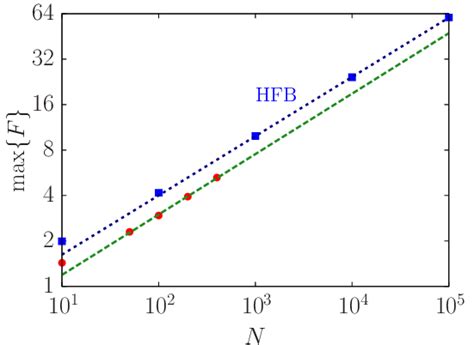 (Color online) Critical exponents of the finitesize scaling of the peak ... 