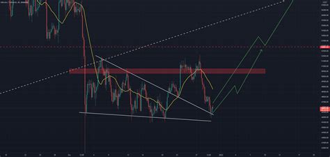 BTC/USDT 4 HOUR ANALYSIS for BINANCE:BTCUSDT by CRYPTOMOJO_TA — TradingView