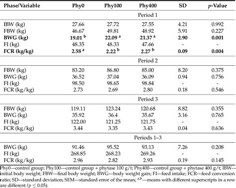 Table 1 From Microbial Phytase In A Diet With Lupine And Extruded Full