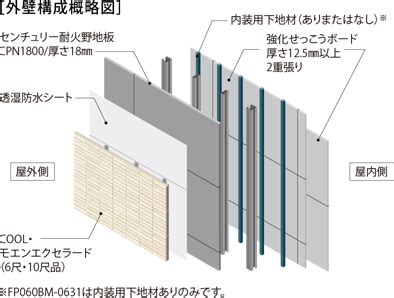 1時間耐火壁仕様告示 – 1時間耐火 間仕切壁 告示 – 国土交通省告示の例示仕様/木造耐火構造 – LCPJ