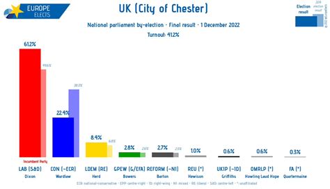 Populism Updates On Twitter Rt Europeelects Uk City Of Chester