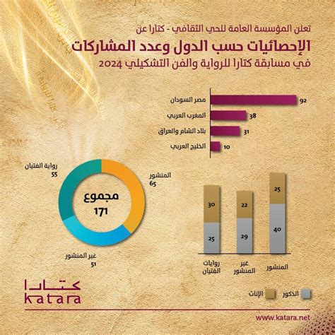 «171 مشاركة في مسابقة «كتارا للرواية والفن التشكيلي جريدة الوطن