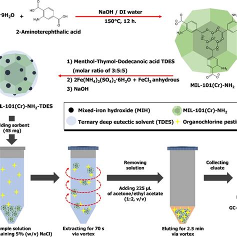 Schematic Diagram For The Synthesis Of Mih Mil Cr Nh Tdes And