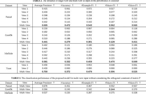 Figure 1 From Design Of Multilabel Classification For Unstructured Data