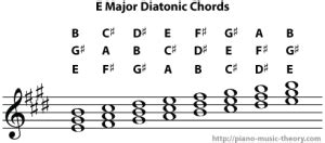 Diatonic Chords of E Major Scale – Piano Music Theory