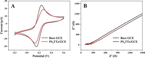 A Cv Curves Of Ps2ttzgce And Bare Gce In 01 M Kcl Solution With 20 Download Scientific