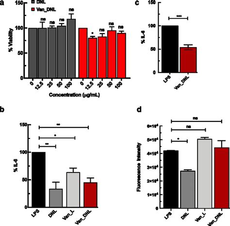 In Vitro Biocompatibility Anti Inflammatory And Anti Oxidant Activity