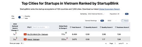 StartupBlink Announced The Ranking Of Startup Vietnam Ecosystem 2022 BSSC