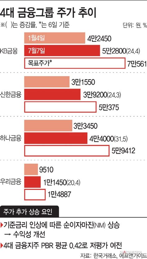 4대 금융그룹 주가 올해 25 상승금리 인상 호재로 30 더 간다 네이트 뉴스