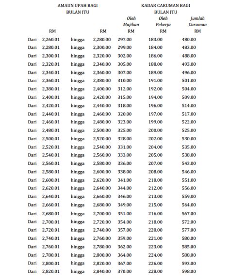 Cara Sebenar Untuk Kira Epf Serta Socso Semak Caruman Melalui Jadual Ini