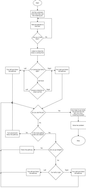 Animated Narrative Week 1 Game Flowchart Master Of Animation Games