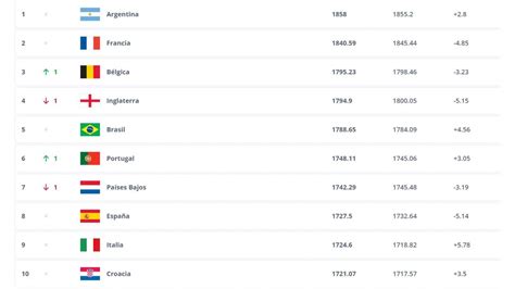 La Selección Peruana Subió Posiciones En Ránking Fifa Tras Primeros Amistosos De La Era Jorge