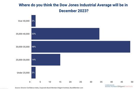 Directors Predict Mild Recession And Higher Rates In 2023 In New Survey