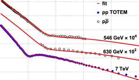 Fit To The Pp And P ¯ P Differential Elastic Cross Sections At Several