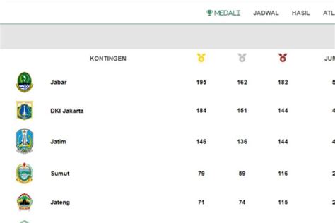 Klasemen Akhir PON 20 September 2024 Jabar 3 Kali Beruntun Juara Umum