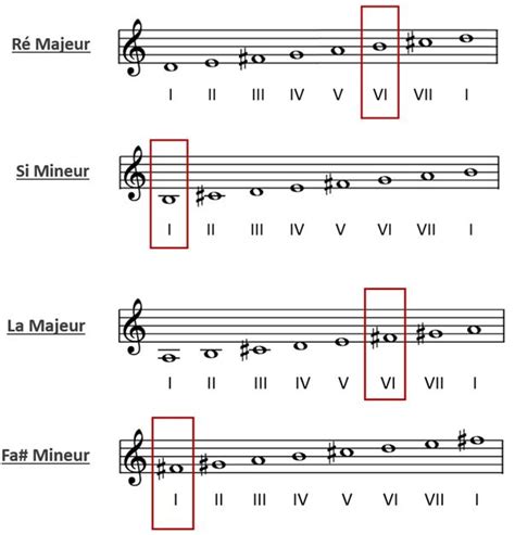 Différence Entre Majeur Et Mineur En Musique