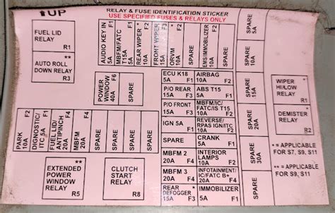 Mahindra Scorpio S5 BS6 Fusebox Diagram And Location