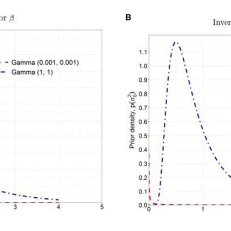 Figure Prior Distributions A Gamma For β B Inverse Gamma For σ Download Scientific