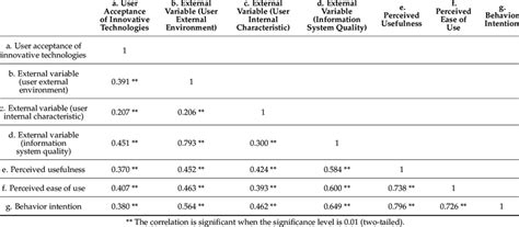 Pearson Correlation Coefficient Matrix Download Scientific Diagram