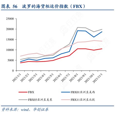 谁知道56波罗的海货柜运价指数（fbx）的信息行行查行业研究数据库