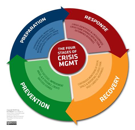 2013 visual to show the four stages of Social Crisis Planning. # ...