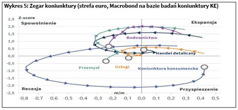 Sytuacja Gospodarcza W Polsce I Na Wiecie W Sierpniu Komentarz