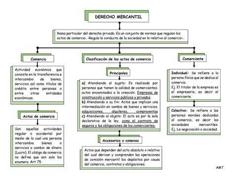 Mapa Conceptual Derecho Mercantil Conceptos Y Fuentes Esquemas Y Images