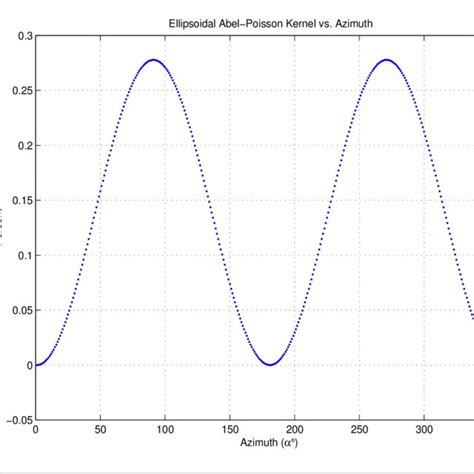 variation  ellipsoidal abel poisson kernel