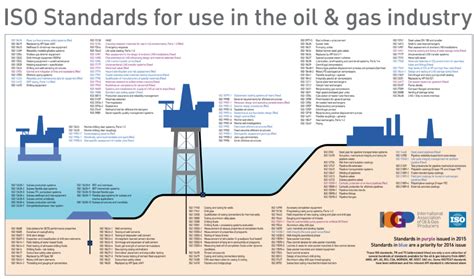 Iso Standards For Use In The Oil And Gas Industry Update 2016 About