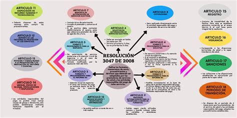 Cuadro Sinoptico RESOLUCIÓN 3047 DE 2008 Posibles inconsistencias en