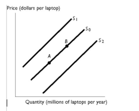 Econ Macro Flashcards Quizlet