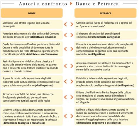 Dante E Petrarca Due Poeti Completamente Differenti Appunti Per Tutti