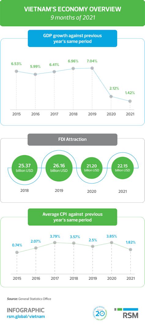 Vietnam economy overview in first nine months | RSM Vietnam