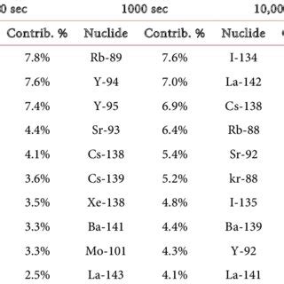 comparison  measured beta decay heat    thermal induced