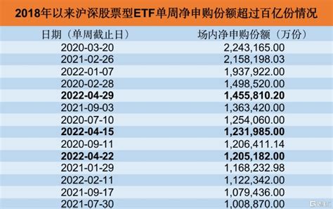 罕见！股票型etf连续三周净申购超百亿财富号东方财富网