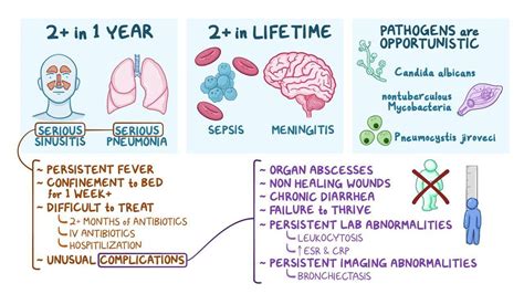 Immunodeficiencies Clinical Practice Osmosis