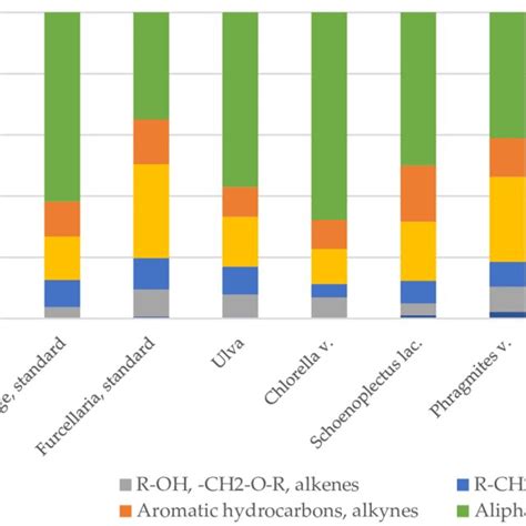 Content Of The Main Groups Of Substances In Bio Oil Produced From