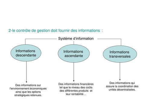 PPT La fonction du contrôle de Gestion PowerPoint Presentation free