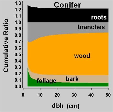 Biomass Component Ratios For Conifer And Hardwood Species As A Function Download Scientific